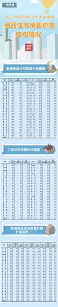 2019年5月份70个大中城市最新房价出炉