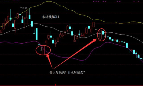 大盘走势:如何用BOLL目标抓涨停