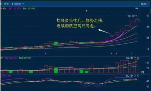 投资者必看的六种股票追涨技巧