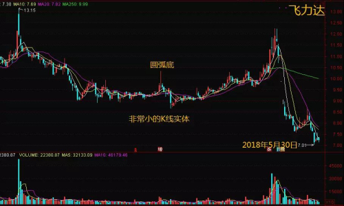 「炒股经验」如何把握反弹前低点的最佳抄底时机