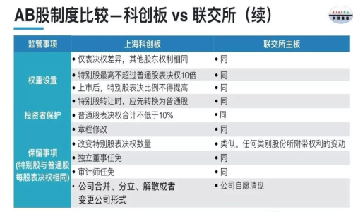 「股票知识」科创板、港股、美股AB制度要求与区别点