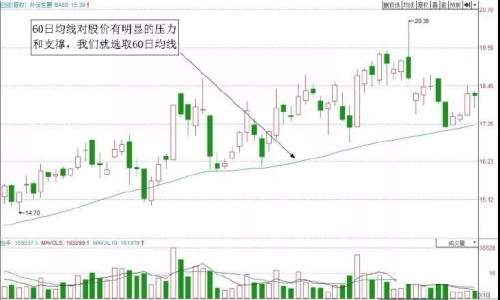 「600359股吧」“T+0”实战技巧：利用均线做T