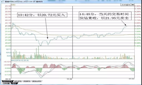 「600359股吧」“T+0”实战技巧：利用均线做T