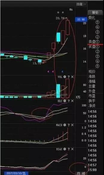 利用周K线选择强势股实战图解！